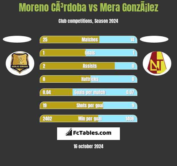 Moreno CÃ³rdoba vs Mera GonzÃ¡lez h2h player stats