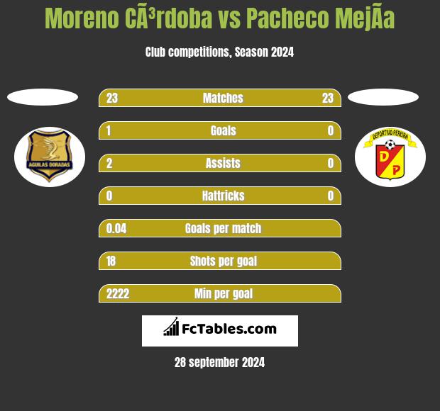 Moreno CÃ³rdoba vs Pacheco MejÃ­a h2h player stats