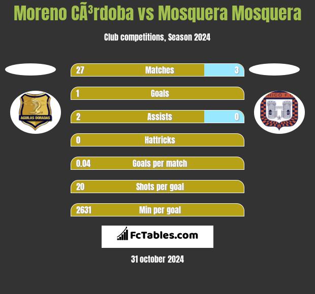 Moreno CÃ³rdoba vs Mosquera Mosquera h2h player stats