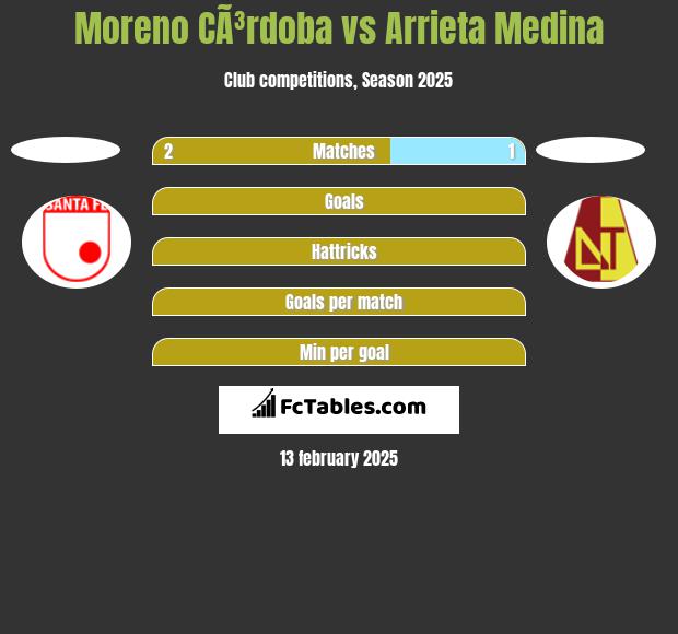 Moreno CÃ³rdoba vs Arrieta Medina h2h player stats