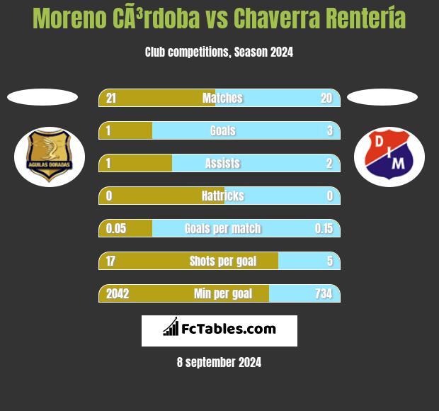 Moreno CÃ³rdoba vs Chaverra Rentería h2h player stats