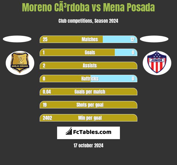 Moreno CÃ³rdoba vs Mena Posada h2h player stats