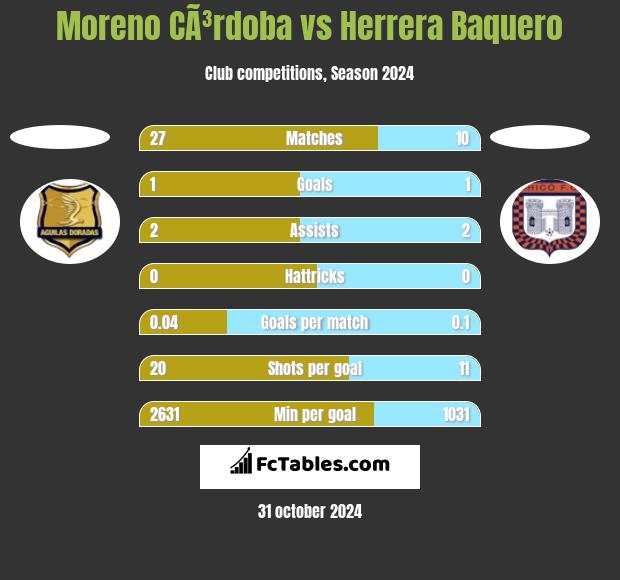 Moreno CÃ³rdoba vs Herrera Baquero h2h player stats