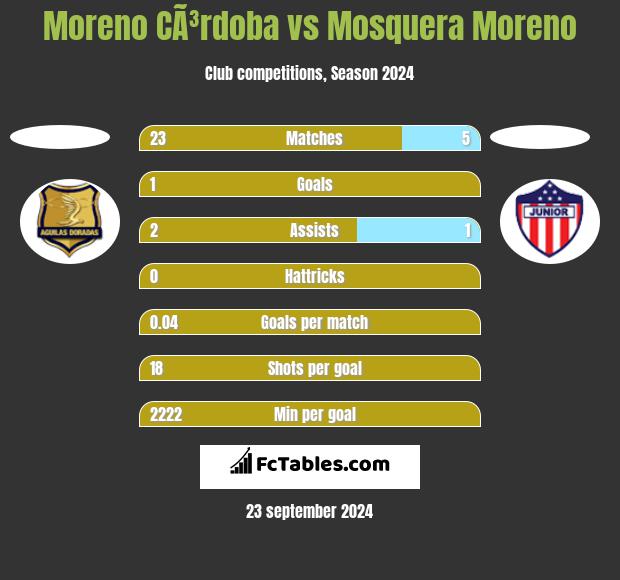 Moreno CÃ³rdoba vs Mosquera Moreno h2h player stats