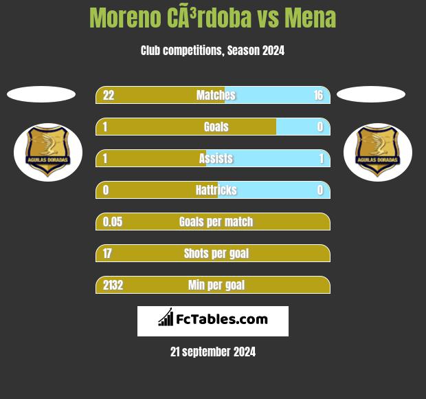 Moreno CÃ³rdoba vs Mena h2h player stats