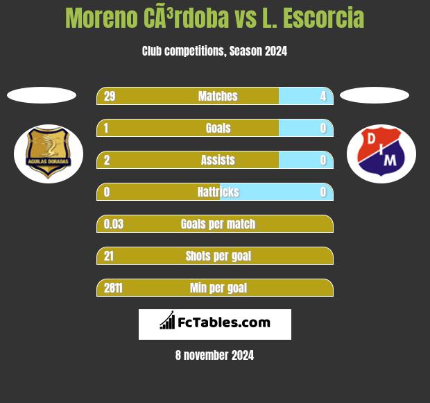 Moreno CÃ³rdoba vs L. Escorcia h2h player stats