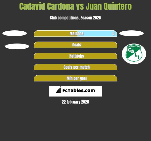 Cadavid Cardona vs Juan Quintero h2h player stats