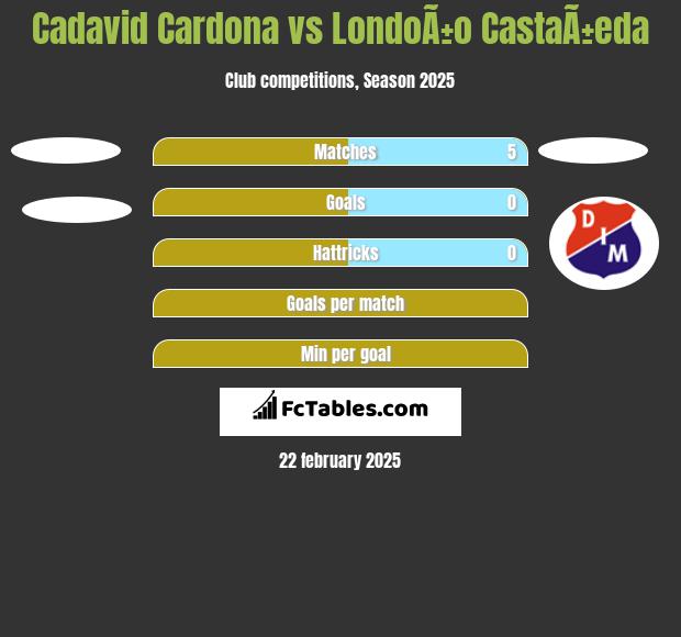 Cadavid Cardona vs LondoÃ±o CastaÃ±eda h2h player stats