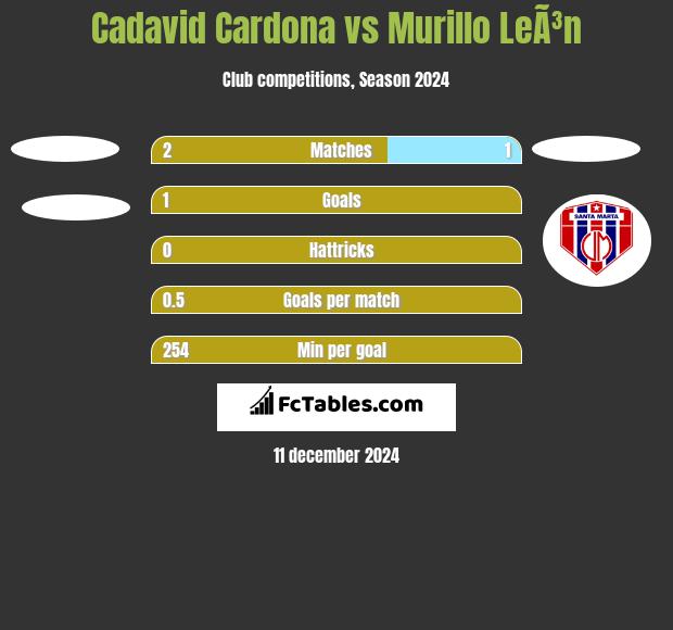 Cadavid Cardona vs Murillo LeÃ³n h2h player stats