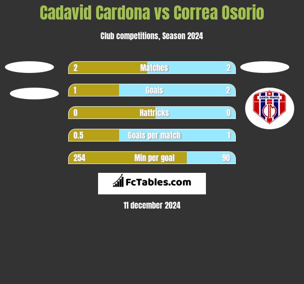 Cadavid Cardona vs Correa Osorio h2h player stats