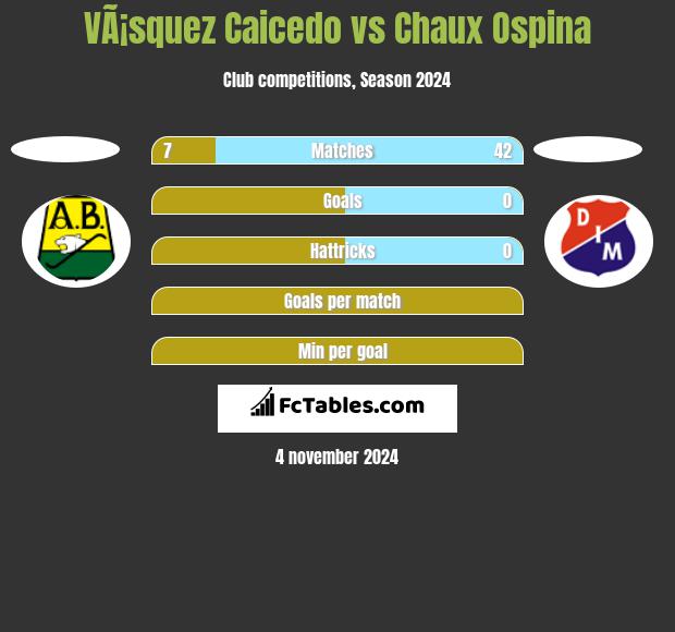 VÃ¡squez Caicedo vs Chaux Ospina h2h player stats