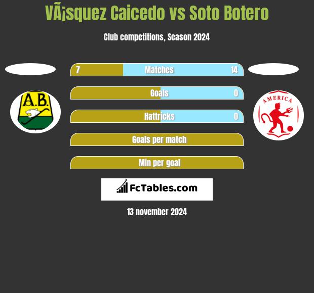 VÃ¡squez Caicedo vs Soto Botero h2h player stats