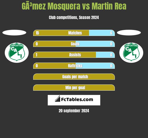 GÃ³mez Mosquera vs Martin Rea h2h player stats