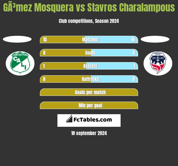 GÃ³mez Mosquera vs Stavros Charalampous h2h player stats