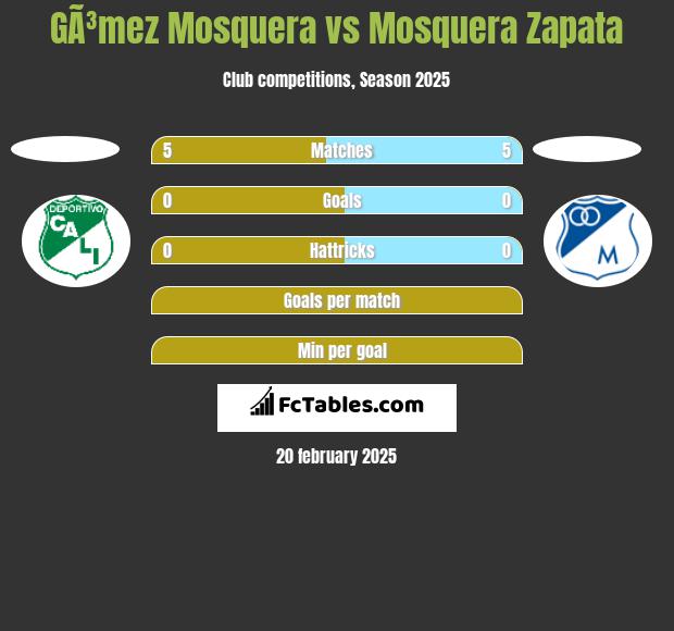 GÃ³mez Mosquera vs Mosquera Zapata h2h player stats