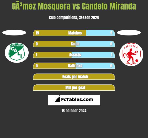 GÃ³mez Mosquera vs Candelo Miranda h2h player stats