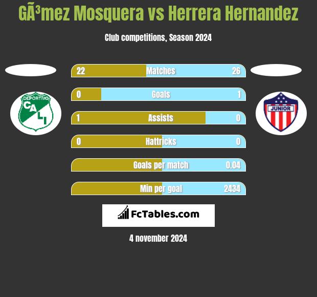 GÃ³mez Mosquera vs Herrera Hernandez h2h player stats