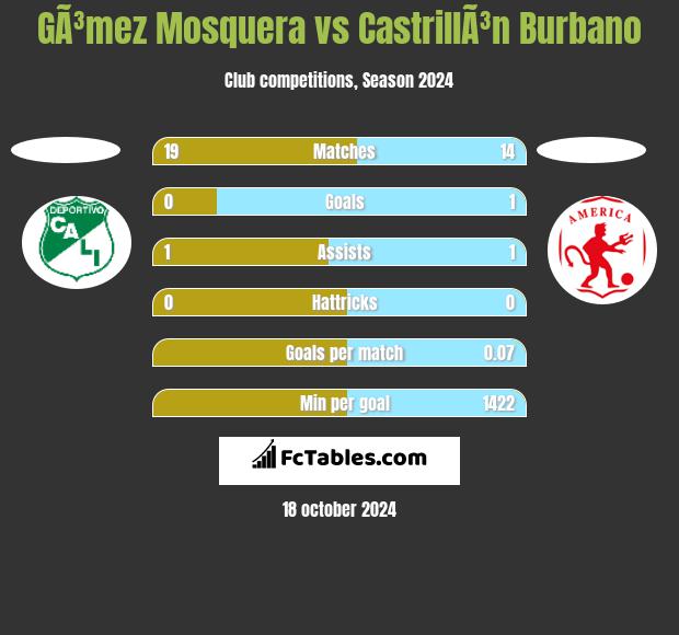 GÃ³mez Mosquera vs CastrillÃ³n Burbano h2h player stats