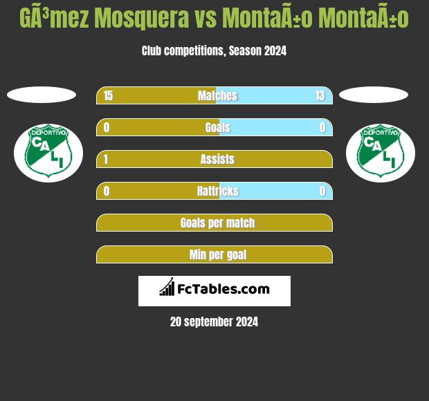 GÃ³mez Mosquera vs MontaÃ±o MontaÃ±o h2h player stats