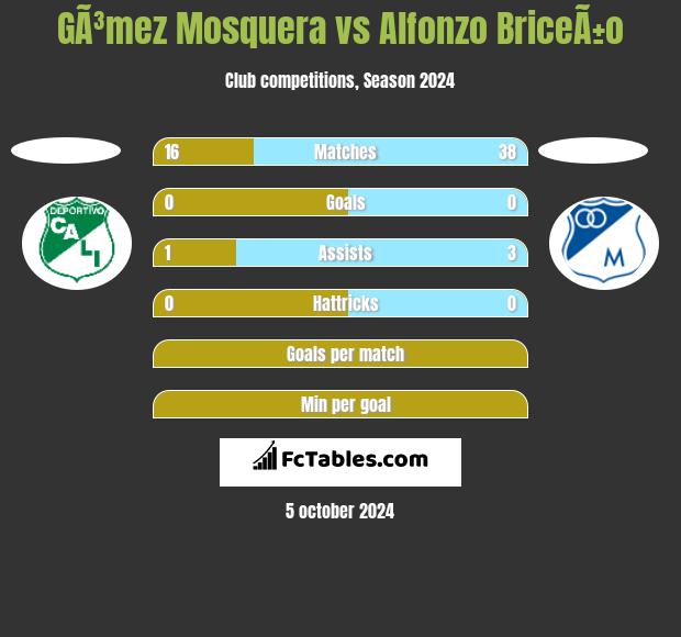 GÃ³mez Mosquera vs Alfonzo BriceÃ±o h2h player stats