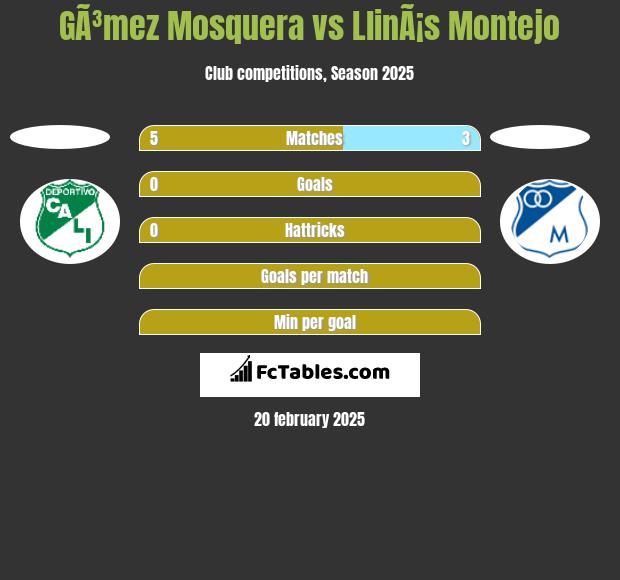 GÃ³mez Mosquera vs LlinÃ¡s Montejo h2h player stats