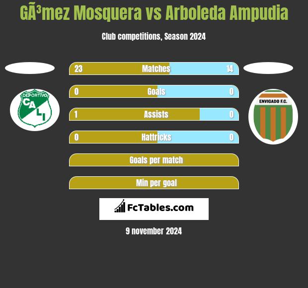 GÃ³mez Mosquera vs Arboleda Ampudia h2h player stats