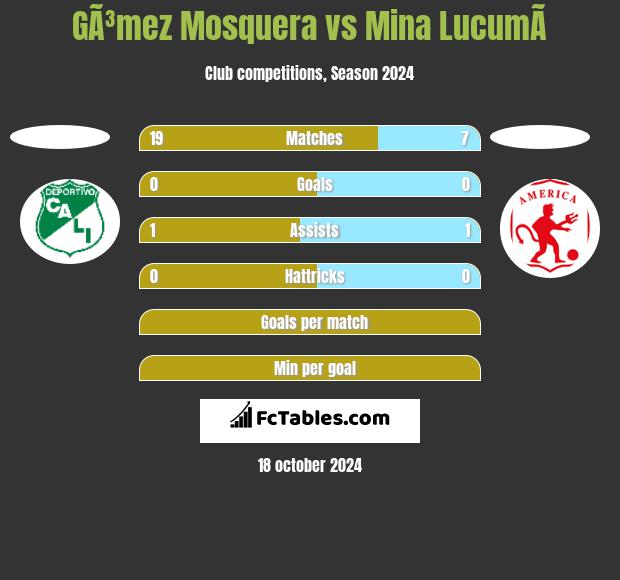 GÃ³mez Mosquera vs Mina  LucumÃ­ h2h player stats