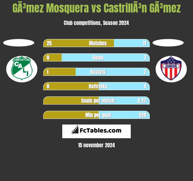 GÃ³mez Mosquera vs CastrillÃ³n GÃ³mez h2h player stats