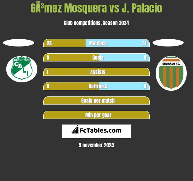 GÃ³mez Mosquera vs J. Palacio h2h player stats