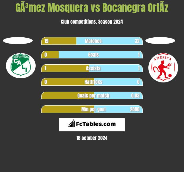 GÃ³mez Mosquera vs Bocanegra OrtÃ­z h2h player stats