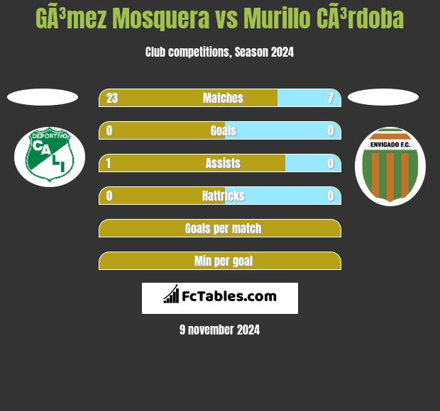 GÃ³mez Mosquera vs Murillo CÃ³rdoba h2h player stats