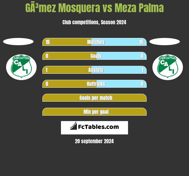 GÃ³mez Mosquera vs Meza Palma h2h player stats