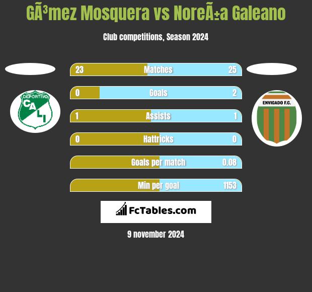 GÃ³mez Mosquera vs NoreÃ±a Galeano h2h player stats