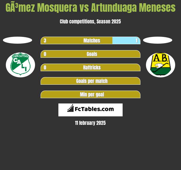 GÃ³mez Mosquera vs Artunduaga Meneses h2h player stats