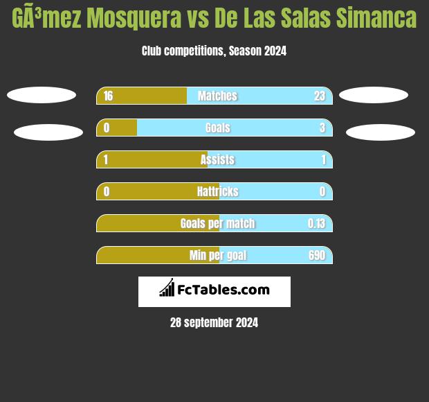 GÃ³mez Mosquera vs De Las Salas Simanca h2h player stats