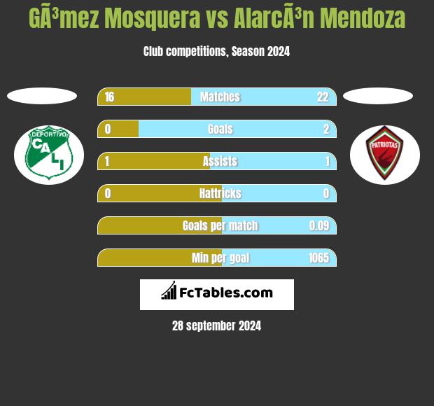 GÃ³mez Mosquera vs AlarcÃ³n Mendoza h2h player stats