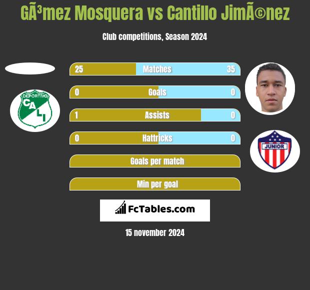 GÃ³mez Mosquera vs Cantillo JimÃ©nez h2h player stats