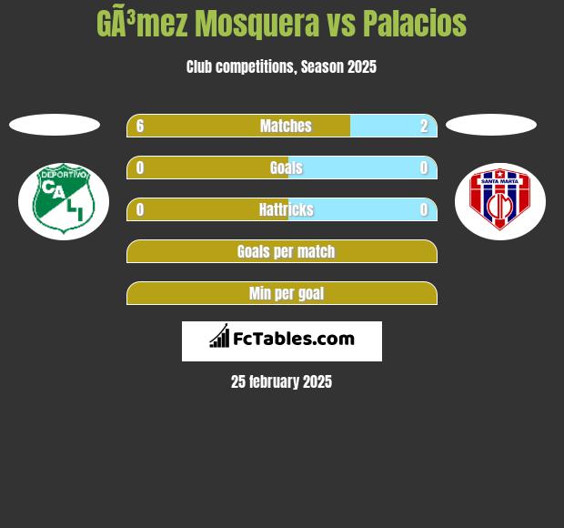 GÃ³mez Mosquera vs Palacios h2h player stats