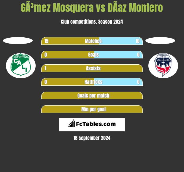 GÃ³mez Mosquera vs DÃ­az Montero h2h player stats