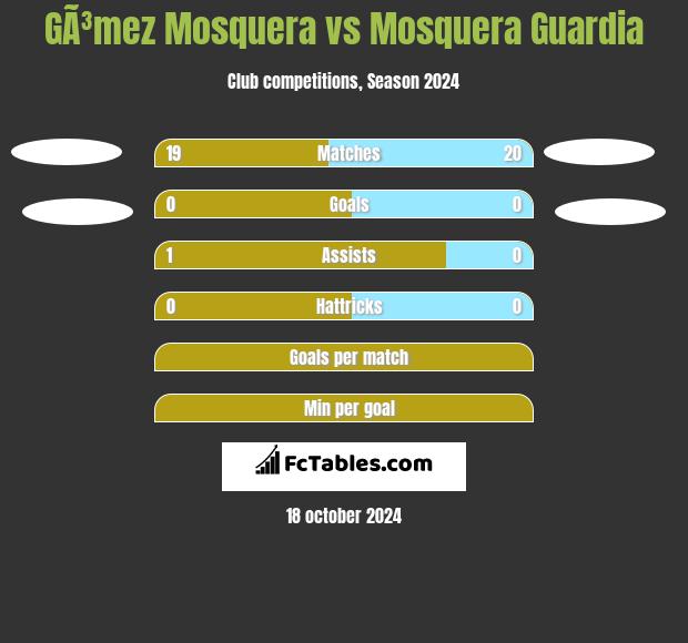 GÃ³mez Mosquera vs Mosquera Guardia h2h player stats