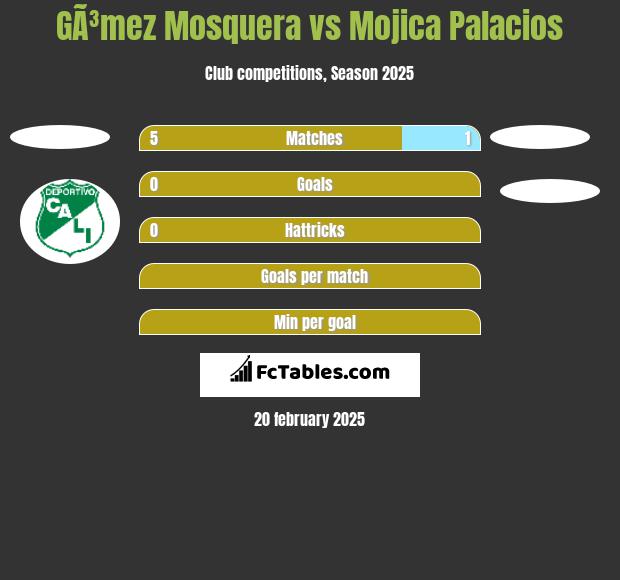 GÃ³mez Mosquera vs Mojica Palacios h2h player stats