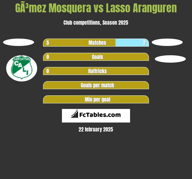 GÃ³mez Mosquera vs Lasso Aranguren h2h player stats