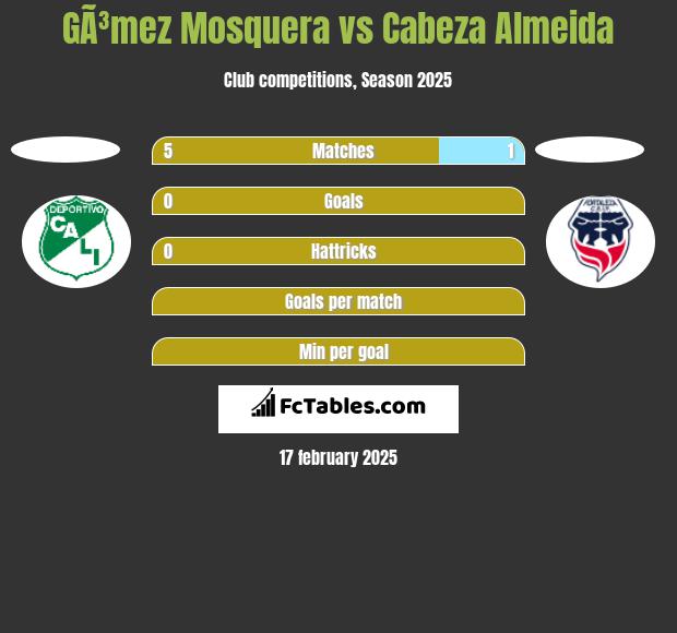 GÃ³mez Mosquera vs Cabeza Almeida h2h player stats