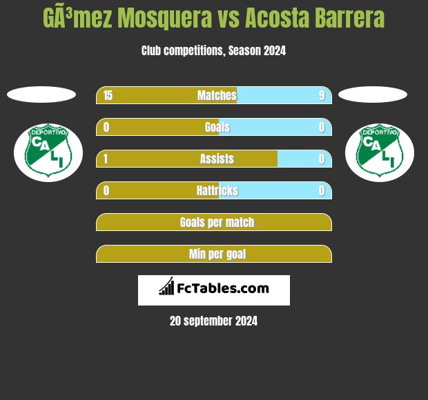 GÃ³mez Mosquera vs Acosta Barrera h2h player stats