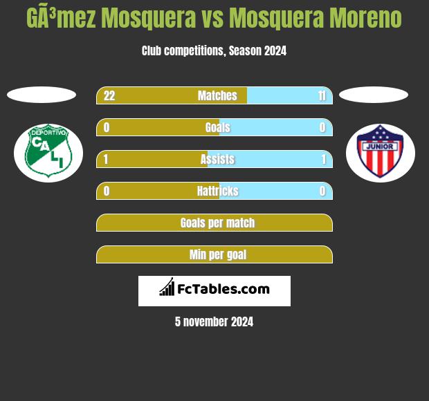 GÃ³mez Mosquera vs Mosquera Moreno h2h player stats