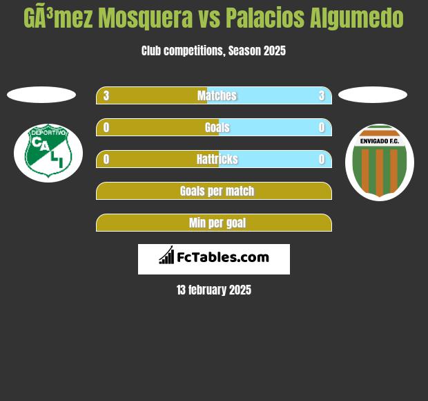 GÃ³mez Mosquera vs Palacios Algumedo h2h player stats