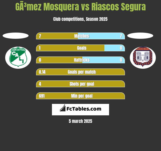 GÃ³mez Mosquera vs Riascos Segura h2h player stats