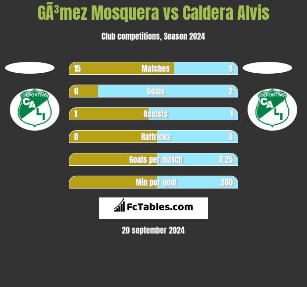 GÃ³mez Mosquera vs Caldera Alvis h2h player stats