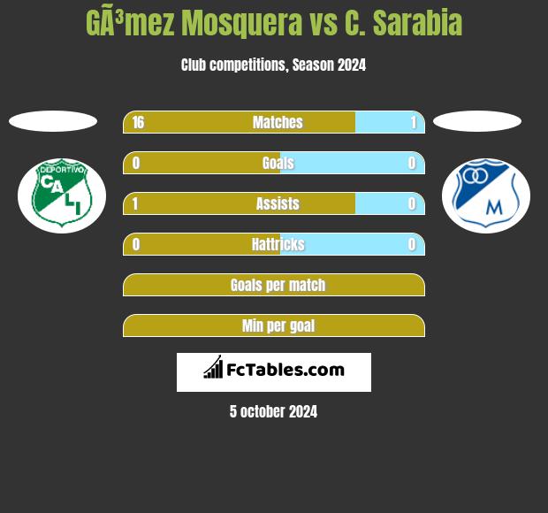 GÃ³mez Mosquera vs C. Sarabia h2h player stats