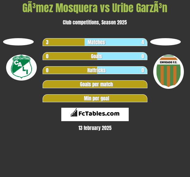 GÃ³mez Mosquera vs Uribe GarzÃ³n h2h player stats